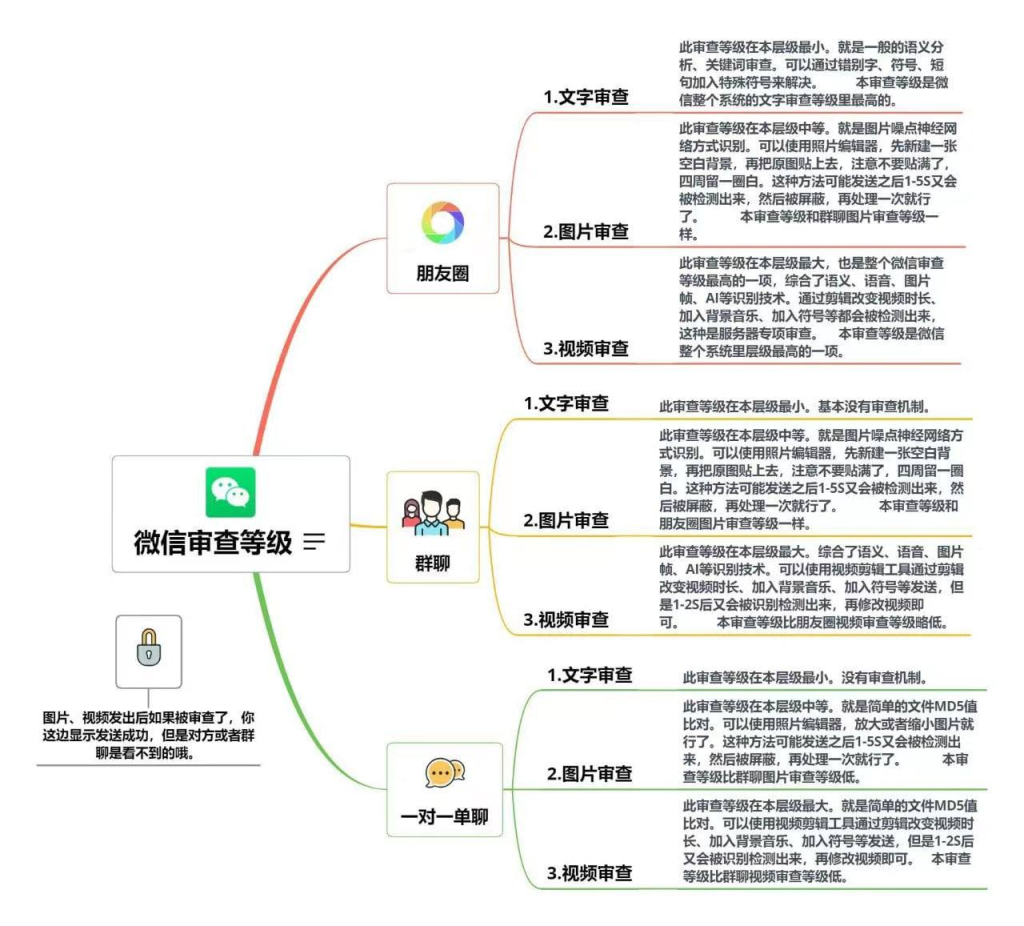 微信审查等级一览表，做自媒体必备知识-橘子资源网