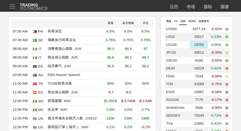 [网站分享] 🗺️ Trading Economics - 全球经济数据和分析平台-橘子资源网