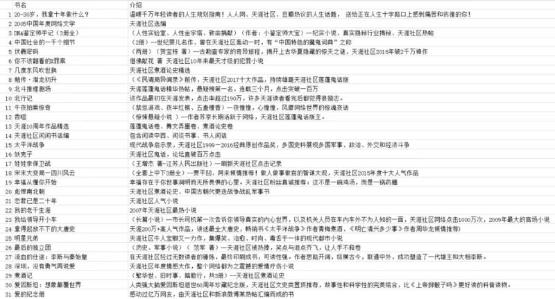 天涯论坛优质图书合集,均是当年火爆一时的作品-橘子资源网